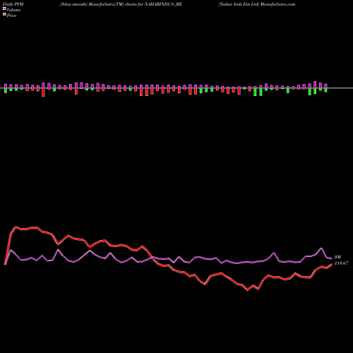 PVM Price Volume Measure charts Nahar Inds Ent Ltd NAHARINDUS_BE share NSE Stock Exchange 