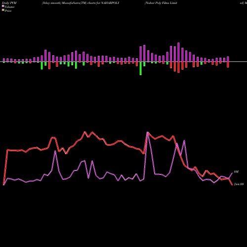 PVM Price Volume Measure charts Nahar Poly Films Limited NAHARPOLY share NSE Stock Exchange 
