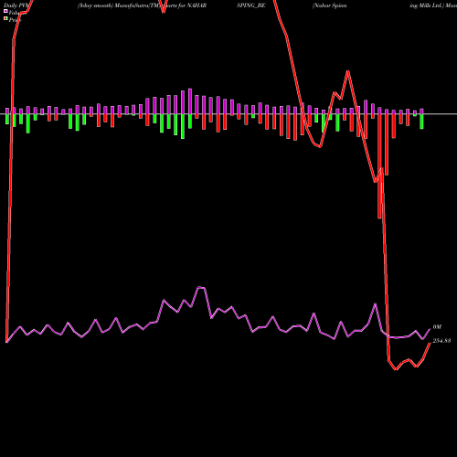 PVM Price Volume Measure charts Nahar Spinning Mills Ltd. NAHARSPING_BE share NSE Stock Exchange 