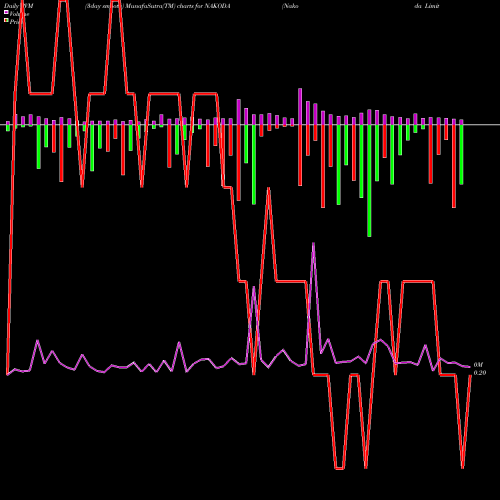 PVM Price Volume Measure charts Nakoda Limited NAKODA share NSE Stock Exchange 