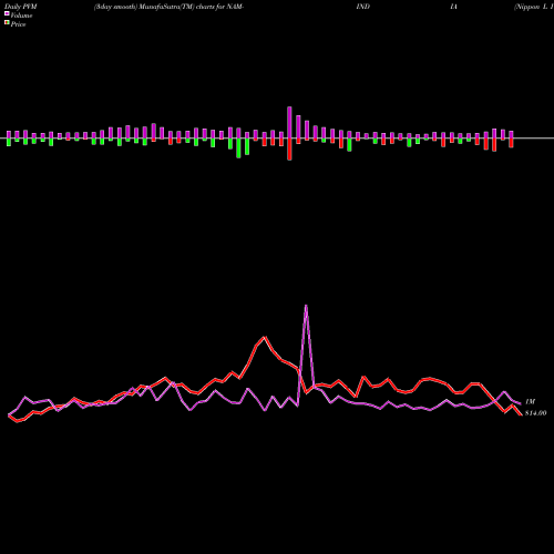 PVM Price Volume Measure charts Nippon L I A M Ltd NAM-INDIA share NSE Stock Exchange 