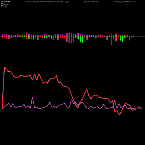 PVM Price Volume Measure charts Naman In-store (india) L NAMAN_SM share NSE Stock Exchange 