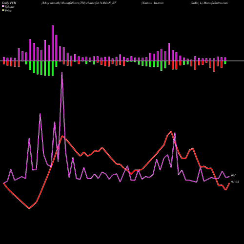 PVM Price Volume Measure charts Naman In-store (india) L NAMAN_ST share NSE Stock Exchange 
