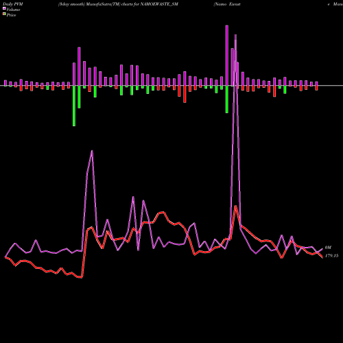PVM Price Volume Measure charts Namo Ewaste Management L NAMOEWASTE_SM share NSE Stock Exchange 