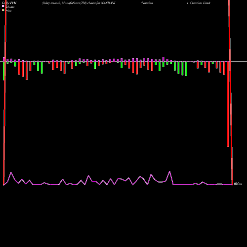 PVM Price Volume Measure charts Nandani Creation Limited NANDANI share NSE Stock Exchange 
