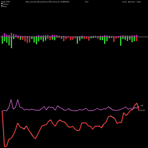 PVM Price Volume Measure charts Narmada Agrobase Limited NARMADA share NSE Stock Exchange 