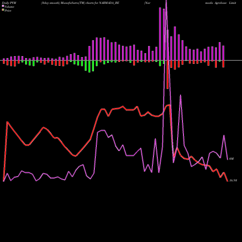 PVM Price Volume Measure charts Narmada Agrobase Limited NARMADA_BE share NSE Stock Exchange 