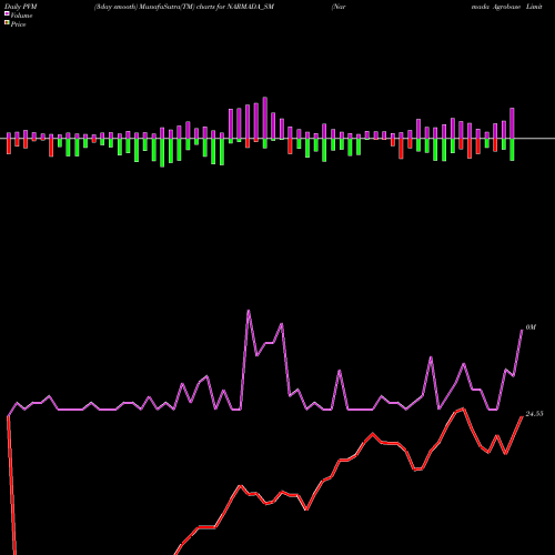 PVM Price Volume Measure charts Narmada Agrobase Limited NARMADA_SM share NSE Stock Exchange 