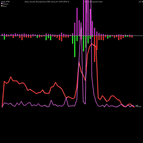 PVM Price Volume Measure charts Natural Capsules Limited NATCAPSUQ share NSE Stock Exchange 