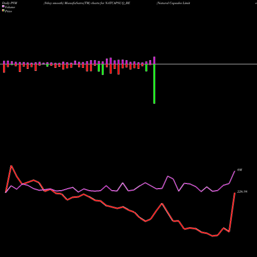 PVM Price Volume Measure charts Natural Capsules Limited NATCAPSUQ_BE share NSE Stock Exchange 