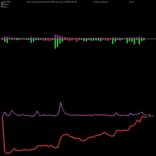 PVM Price Volume Measure charts National Aluminium Company Limited NATIONALUM share NSE Stock Exchange 