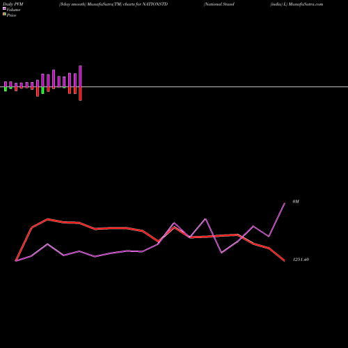 PVM Price Volume Measure charts National Stand (india) L NATIONSTD share NSE Stock Exchange 