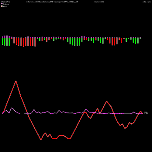 PVM Price Volume Measure charts National Steel & Agro Ind NATNLSTEEL_BE share NSE Stock Exchange 