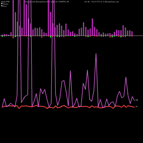 PVM Price Volume Measure charts Sec Re Ncd 9.75% Sr. I NAVIFIN_N0 share NSE Stock Exchange 