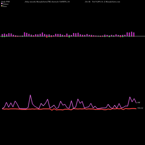 PVM Price Volume Measure charts Sec Re Ncd 9.20% Sr. I NAVIFIN_N1 share NSE Stock Exchange 