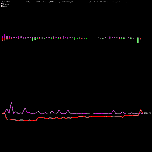 PVM Price Volume Measure charts Sec Re Ncd 9.50% Sr. Ii NAVIFIN_N2 share NSE Stock Exchange 