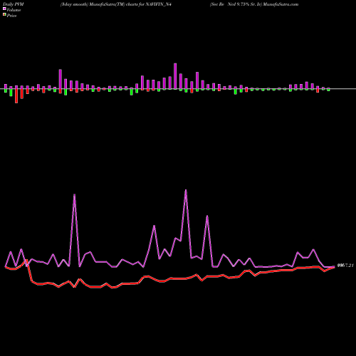 PVM Price Volume Measure charts Sec Re Ncd 9.75% Sr. Iv NAVIFIN_N4 share NSE Stock Exchange 