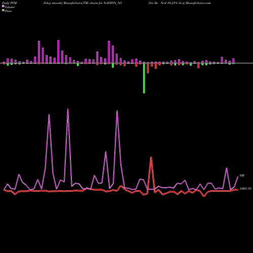 PVM Price Volume Measure charts Sec Re Ncd 10.25% Sr.ii NAVIFIN_N5 share NSE Stock Exchange 