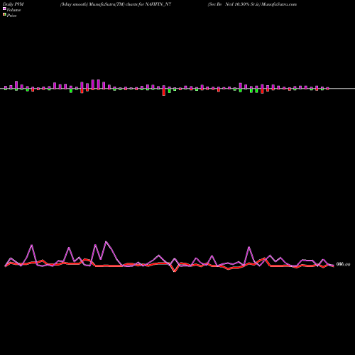 PVM Price Volume Measure charts Sec Re Ncd 10.50% Sr.iv NAVIFIN_N7 share NSE Stock Exchange 