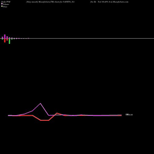 PVM Price Volume Measure charts Sec Re Ncd 10.40% Sr.ii NAVIFIN_NA share NSE Stock Exchange 