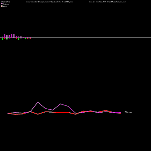 PVM Price Volume Measure charts Sec Re Ncd 11.19% Sr.v NAVIFIN_ND share NSE Stock Exchange 