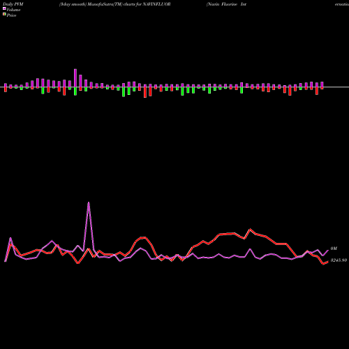 PVM Price Volume Measure charts Navin Fluorine International Limited NAVINFLUOR share NSE Stock Exchange 