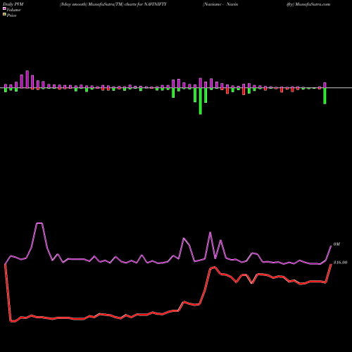 PVM Price Volume Measure charts Naviamc - Navinifty NAVINIFTY share NSE Stock Exchange 