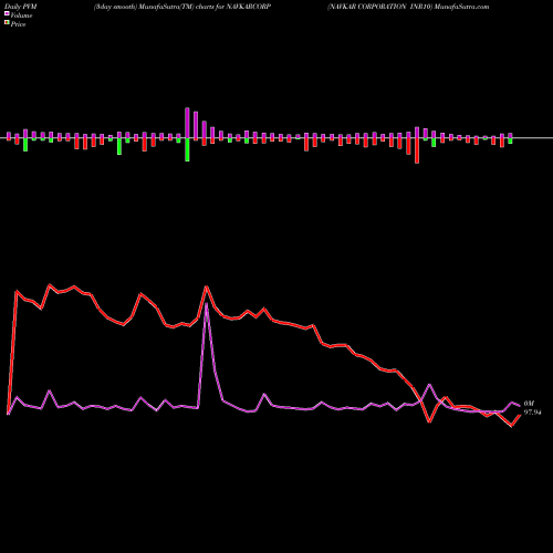 PVM Price Volume Measure charts NAVKAR CORPORATION INR10 NAVKARCORP share NSE Stock Exchange 