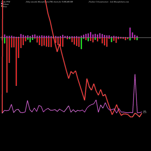 PVM Price Volume Measure charts Navkar Urbanstructure Ltd NAVKARURB share NSE Stock Exchange 
