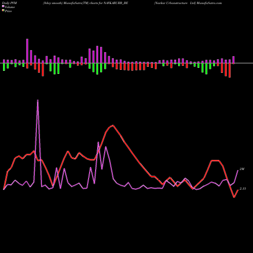 PVM Price Volume Measure charts Navkar Urbanstructure Ltd NAVKARURB_BE share NSE Stock Exchange 