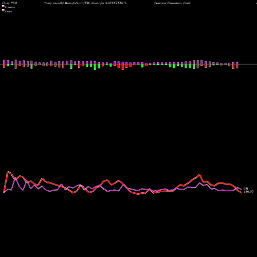 PVM Price Volume Measure charts Navneet Education Limited NAVNETEDUL share NSE Stock Exchange 