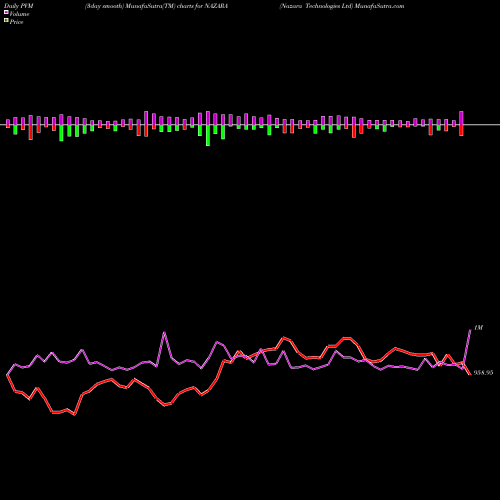 PVM Price Volume Measure charts Nazara Technologies Ltd NAZARA share NSE Stock Exchange 