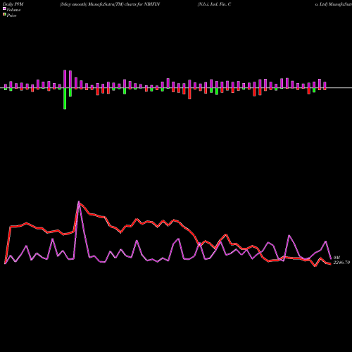 PVM Price Volume Measure charts N.b.i. Ind. Fin. Co. Ltd NBIFIN share NSE Stock Exchange 