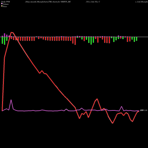 PVM Price Volume Measure charts N.b.i. Ind. Fin. Co. Ltd NBIFIN_BE share NSE Stock Exchange 