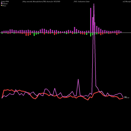 PVM Price Volume Measure charts NCL Industries Limited NCLIND share NSE Stock Exchange 