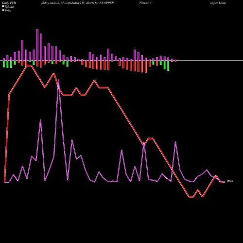 PVM Price Volume Measure charts Nissan Copper Limited NCOPPER share NSE Stock Exchange 