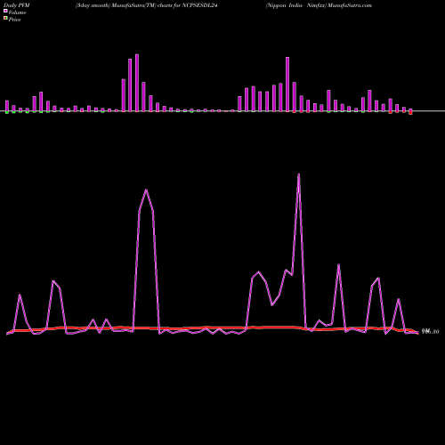 PVM Price Volume Measure charts Nippon India- Nimfxx NCPSESDL24 share NSE Stock Exchange 