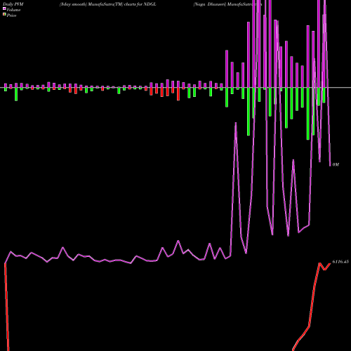 PVM Price Volume Measure charts Naga Dhunseri NDGL share NSE Stock Exchange 