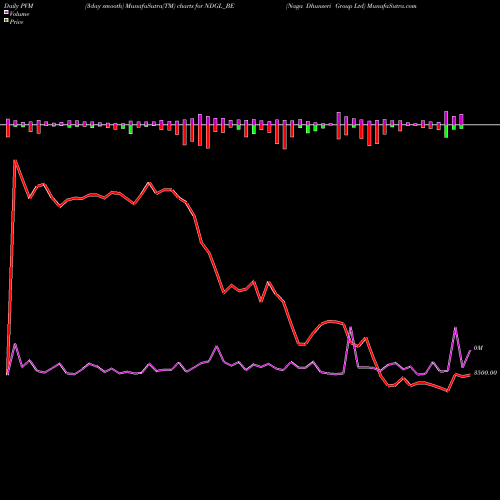 PVM Price Volume Measure charts Naga Dhunseri Group Ltd NDGL_BE share NSE Stock Exchange 