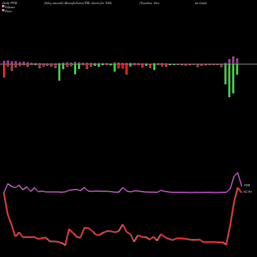 PVM Price Volume Measure charts Nandan Denim Limited NDL share NSE Stock Exchange 