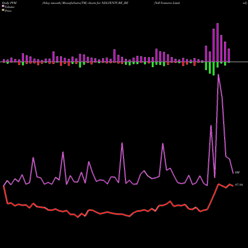 PVM Price Volume Measure charts Ndl Ventures Limited NDLVENTURE_BE share NSE Stock Exchange 