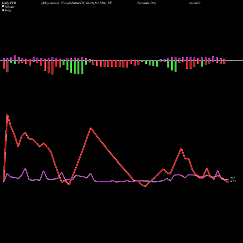 PVM Price Volume Measure charts Nandan Denim Limited NDL_BE share NSE Stock Exchange 