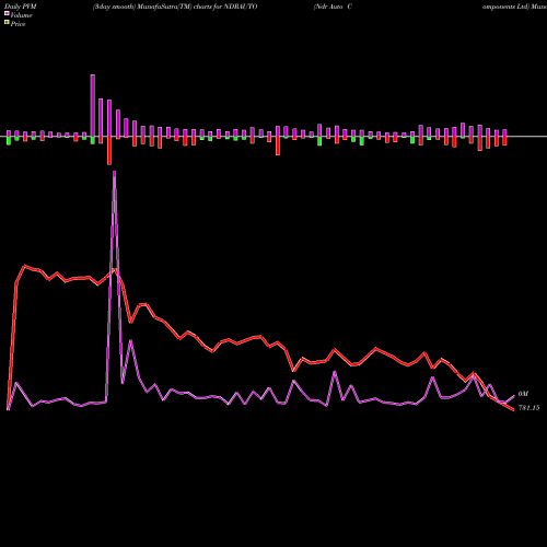 PVM Price Volume Measure charts Ndr Auto Components Ltd NDRAUTO share NSE Stock Exchange 