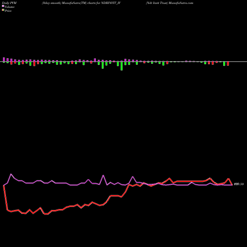 PVM Price Volume Measure charts Ndr Invit Trust NDRINVIT_IV share NSE Stock Exchange 