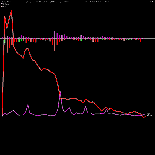 PVM Price Volume Measure charts New Delhi Television Limited NDTV share NSE Stock Exchange 