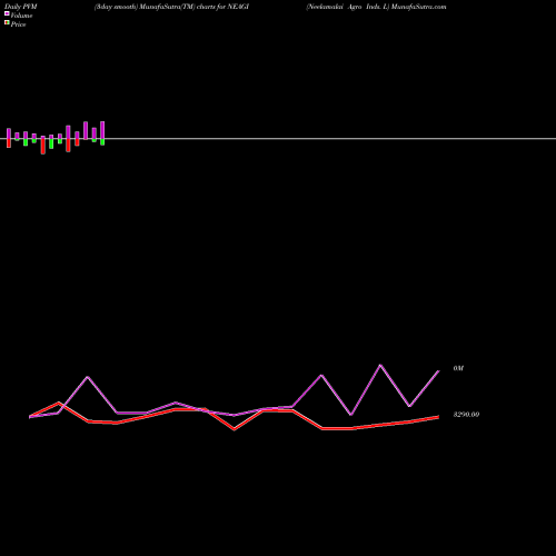 PVM Price Volume Measure charts Neelamalai Agro Inds. L NEAGI share NSE Stock Exchange 