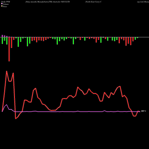 PVM Price Volume Measure charts North East Carry Corp Ltd NECCLTD share NSE Stock Exchange 