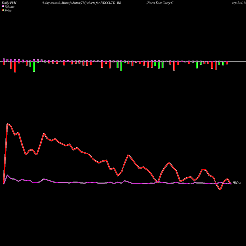 PVM Price Volume Measure charts North East Carry Corp Ltd NECCLTD_BE share NSE Stock Exchange 