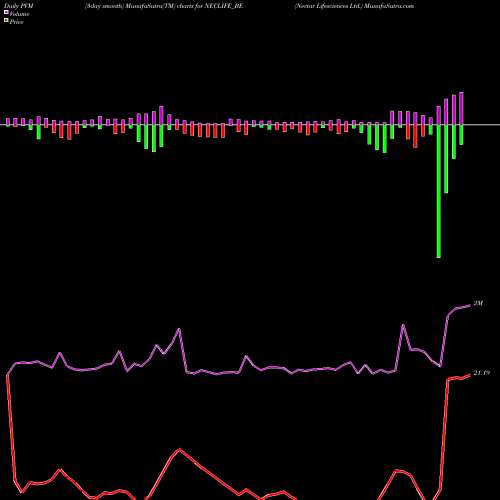PVM Price Volume Measure charts Nectar Lifesciences Ltd. NECLIFE_BE share NSE Stock Exchange 