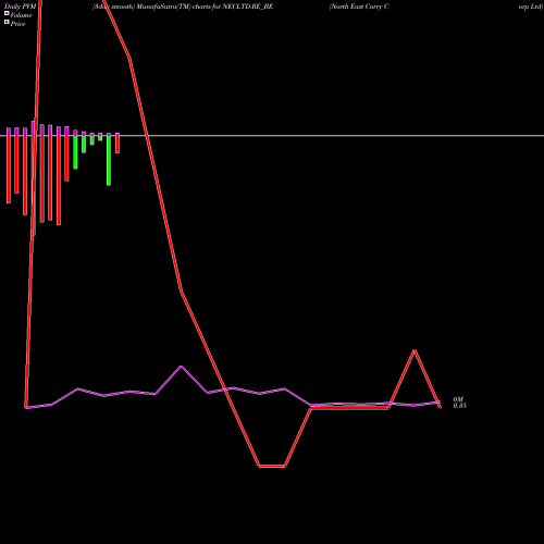 PVM Price Volume Measure charts North East Carry Corp Ltd NECLTD-RE_BE share NSE Stock Exchange 